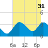 Florida Power tide chart for Friday, May 31, 2024