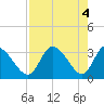 Florida Power tide chart for Saturday, May 4, 2024