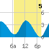 Florida Power tide chart for Sunday, May 5, 2024