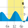 Florida Power tide chart for Monday, May 6, 2024