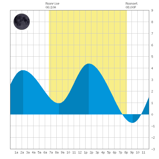Florida Power tide chart for Tuesday, May 7, 2024