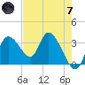 Florida Power tide chart for Tuesday, May 7, 2024