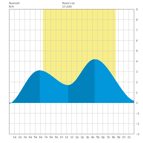 Florida Power tide chart for Monday, June 10, 2024
