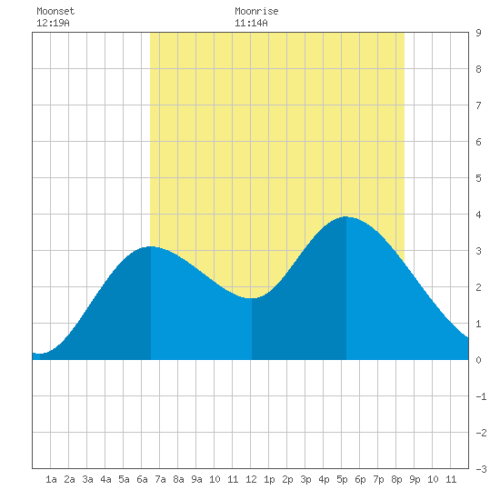 Florida Power tide chart for Tuesday, June 11, 2024