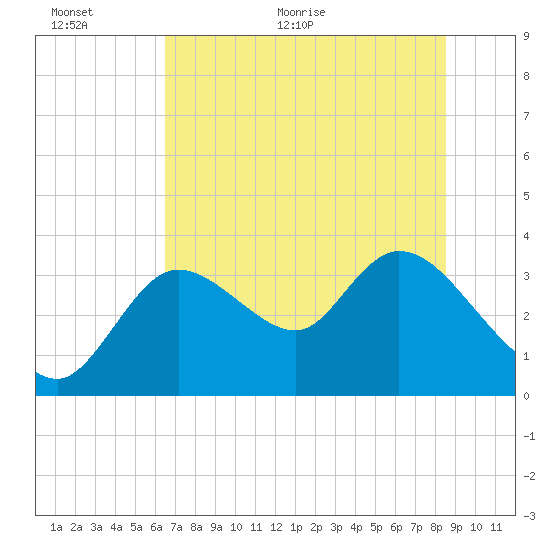 Florida Power tide chart for Wednesday, June 12, 2024