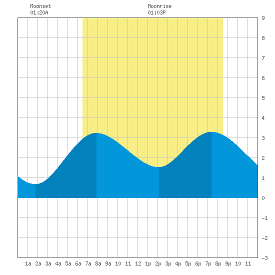 Florida Power tide chart for Thursday, June 13, 2024