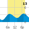 Florida Power tide chart for Thursday, June 13, 2024