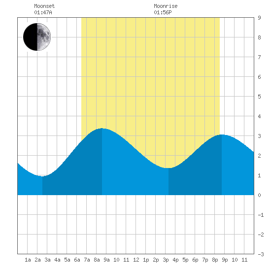 Florida Power tide chart for Friday, June 14, 2024