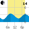 Florida Power tide chart for Friday, June 14, 2024