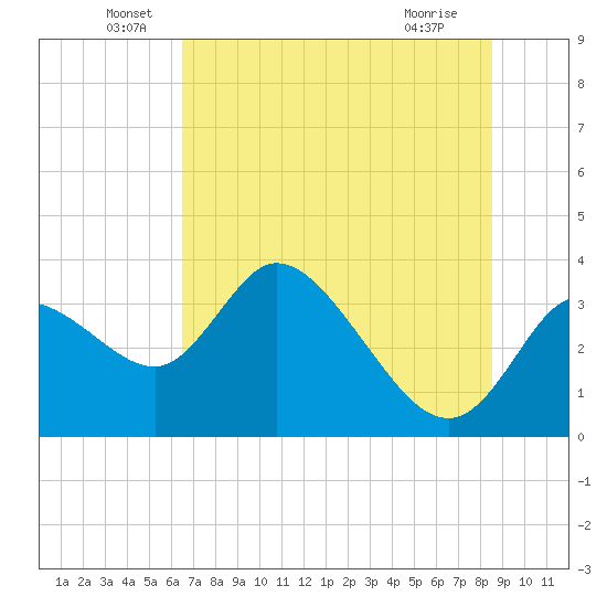 Florida Power tide chart for Monday, June 17, 2024