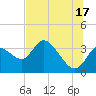 Florida Power tide chart for Monday, June 17, 2024