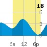 Florida Power tide chart for Tuesday, June 18, 2024