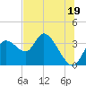 Florida Power tide chart for Wednesday, June 19, 2024