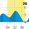 Florida Power tide chart for Thursday, June 20, 2024