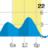 Florida Power tide chart for Saturday, June 22, 2024