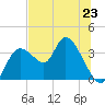 Florida Power tide chart for Sunday, June 23, 2024