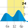 Florida Power tide chart for Monday, June 24, 2024