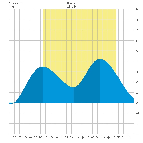 Florida Power tide chart for Wednesday, June 26, 2024