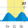 Florida Power tide chart for Thursday, June 27, 2024