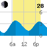Florida Power tide chart for Friday, June 28, 2024