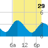 Florida Power tide chart for Saturday, June 29, 2024