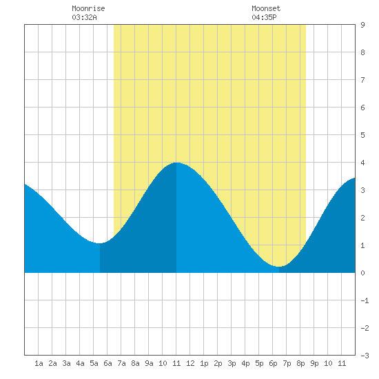 Florida Power tide chart for Sunday, June 2, 2024