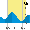 Florida Power tide chart for Sunday, June 30, 2024