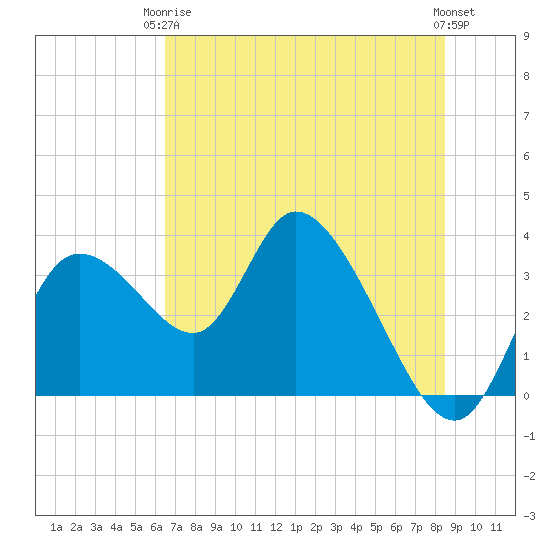Florida Power tide chart for Wednesday, June 5, 2024