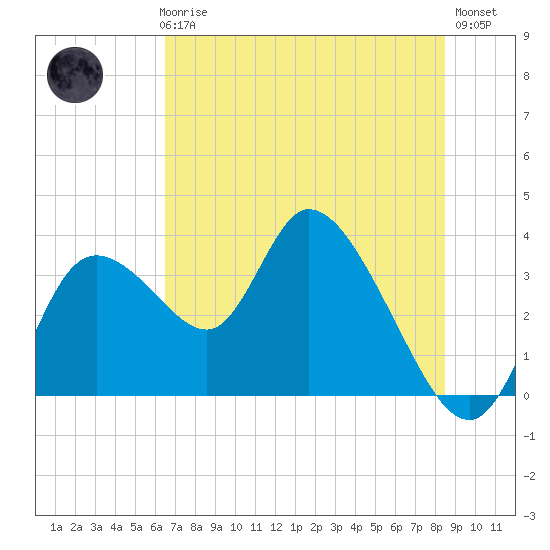 Florida Power tide chart for Thursday, June 6, 2024