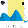Florida Power tide chart for Thursday, June 6, 2024