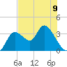 Florida Power tide chart for Sunday, June 9, 2024
