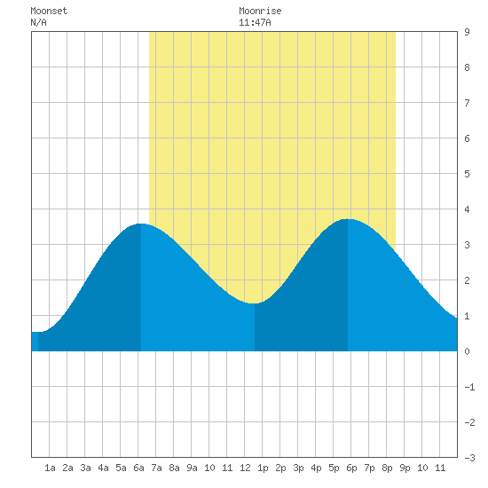Florida Power tide chart for Thursday, July 11, 2024
