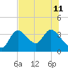 Florida Power tide chart for Thursday, July 11, 2024