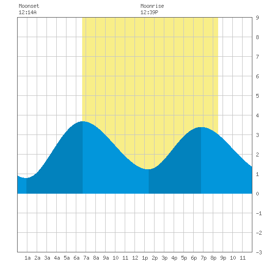 Florida Power tide chart for Friday, July 12, 2024