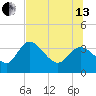 Florida Power tide chart for Saturday, July 13, 2024