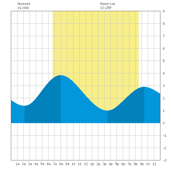 Florida Power tide chart for Sunday, July 14, 2024