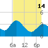 Florida Power tide chart for Sunday, July 14, 2024