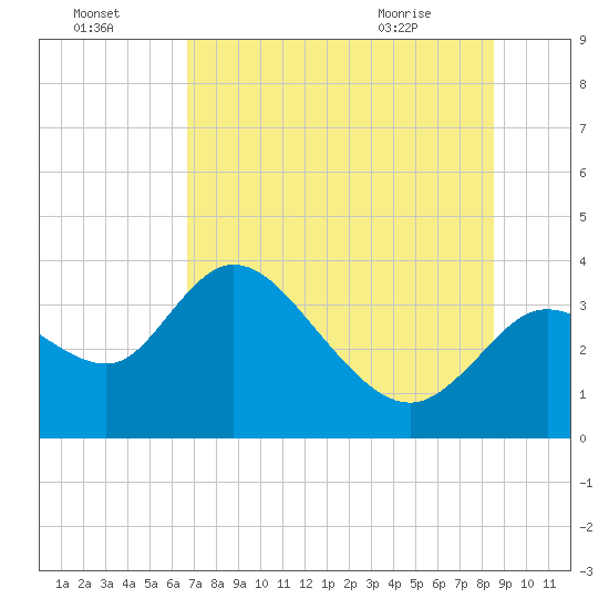 Florida Power tide chart for Monday, July 15, 2024