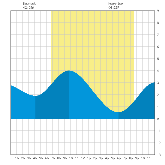 Florida Power tide chart for Tuesday, July 16, 2024