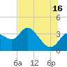 Florida Power tide chart for Tuesday, July 16, 2024