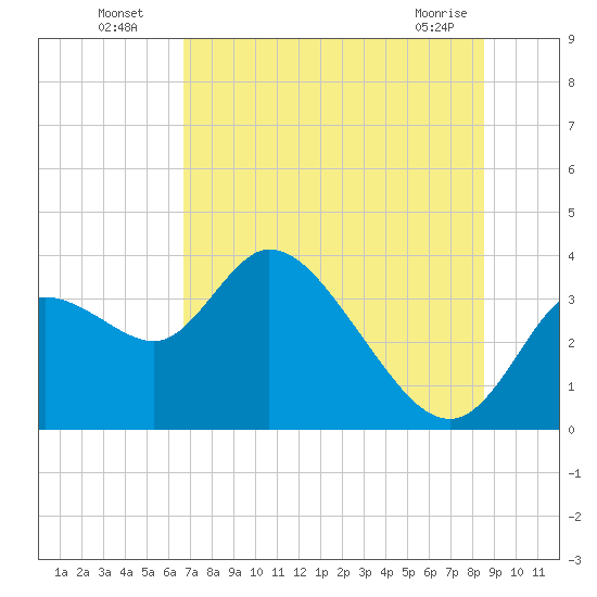 Florida Power tide chart for Wednesday, July 17, 2024