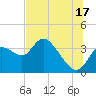 Florida Power tide chart for Wednesday, July 17, 2024