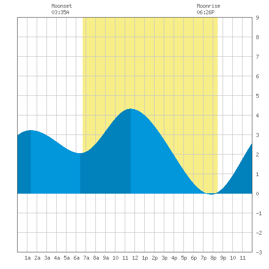 Florida Power tide chart for Thursday, July 18, 2024