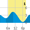 Florida Power tide chart for Monday, July 1, 2024