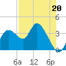 Florida Power tide chart for Saturday, July 20, 2024
