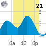 Florida Power tide chart for Sunday, July 21, 2024