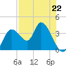 Florida Power tide chart for Monday, July 22, 2024
