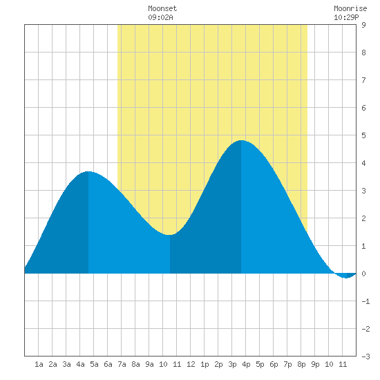 Florida Power tide chart for Tuesday, July 23, 2024