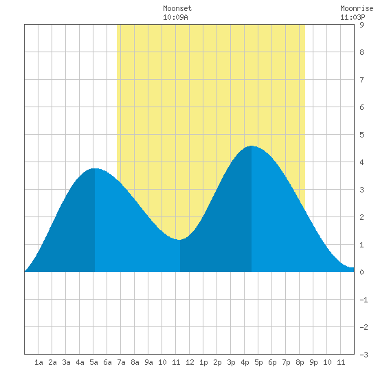 Florida Power tide chart for Wednesday, July 24, 2024