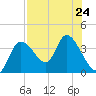 Florida Power tide chart for Wednesday, July 24, 2024